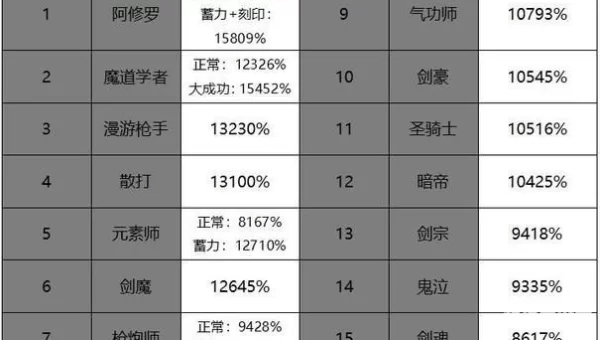 dnf百分比职业