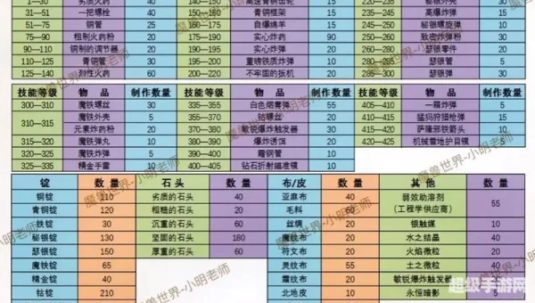 wow裁缝攻略